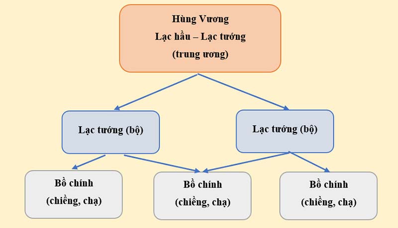 Cấu trúc và đặc điểm của nhà nước Văn Lang