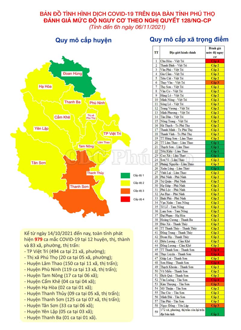 Đánh giá cấp độ dịch tỉnh Phú Thọ tính đến 06h00 ngày 6/11/2021