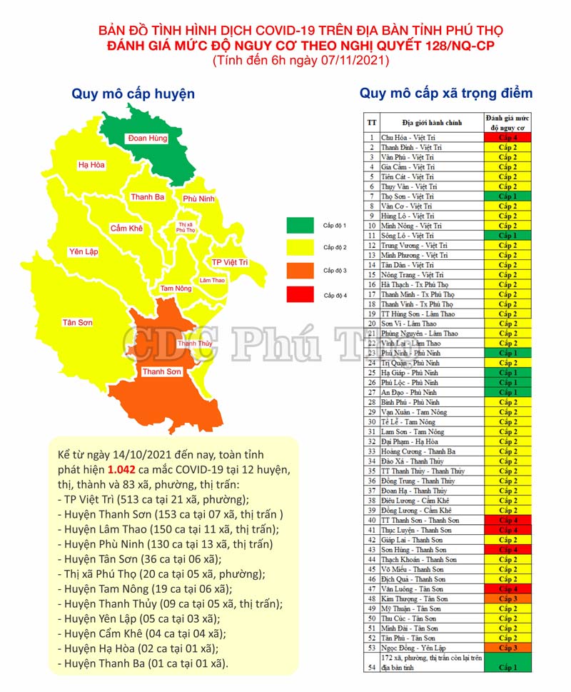 Đánh giá cấp độ dịch tỉnh Phú Thọ tính đến 06h00 ngày 7/11/2021